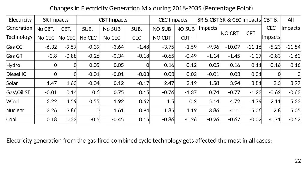 Power System Implications of Subsidy Removal, - slide 22 of 32