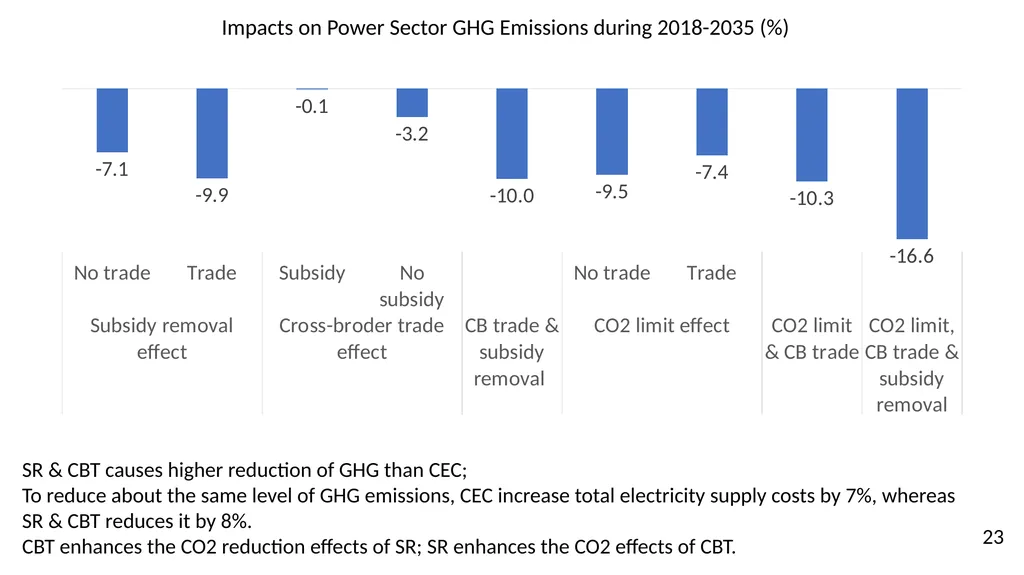 Power System Implications of Subsidy Removal, - slide 23 of 32