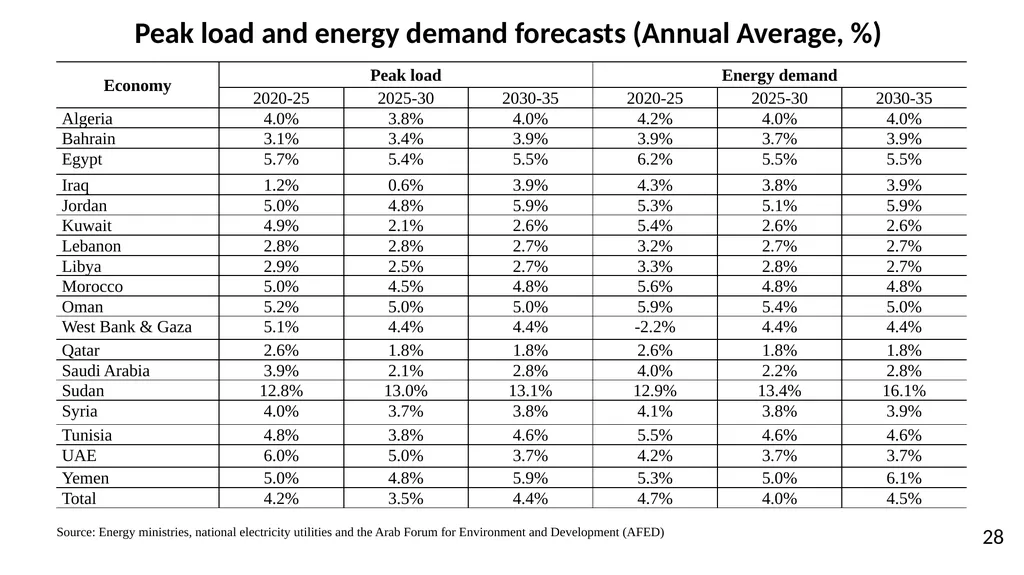 Power System Implications of Subsidy Removal, - slide 28 of 32