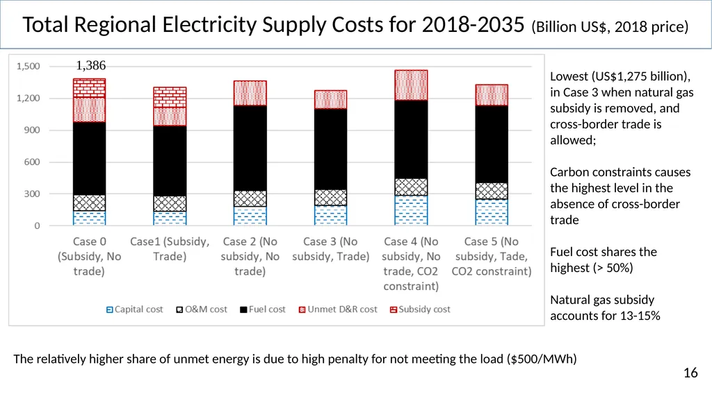 Power System Implications of Subsidy Removal, - slide 16 of 32