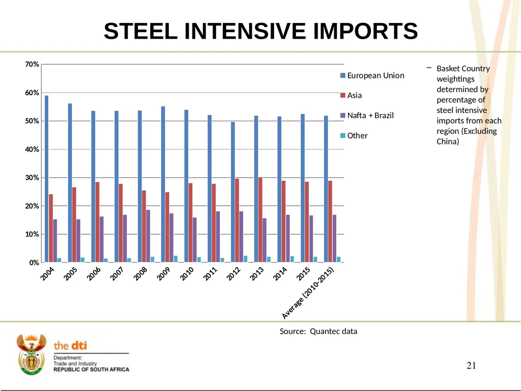 PRESENTATION TO THE JOINT PORTFOLIO COMMITTEES ON - slide 21 of 25