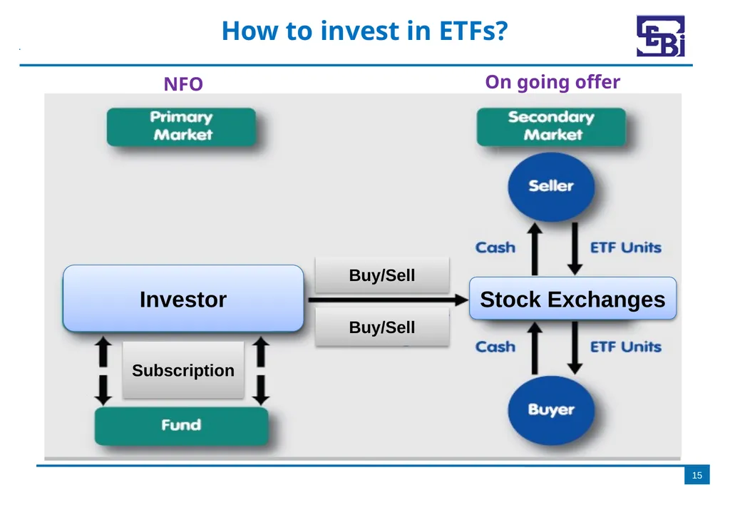 Introduction to Exchange Traded Funds (ETFs) - slide 15 of 27