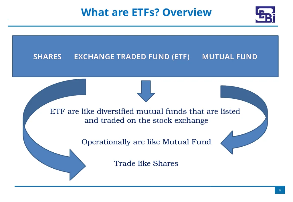 Introduction to Exchange Traded Funds (ETFs) - slide 4 of 27