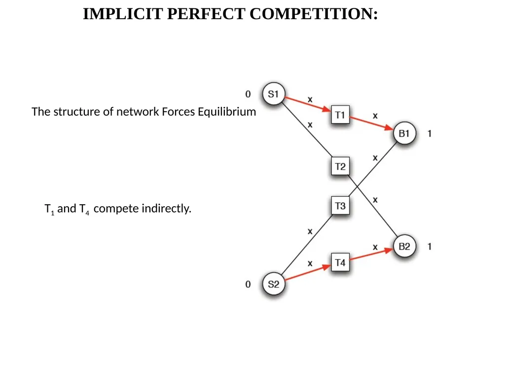 Interactions in Networks In part, based on - slide 21 of 27