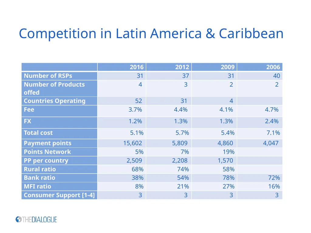 Using Data to Better Understand Worker Remittances - slide 30 of 33