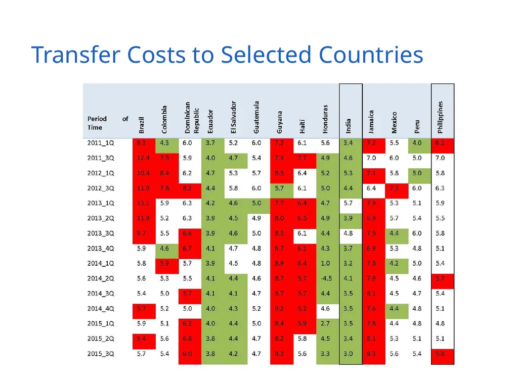 Using Data to Better Understand Worker Remittances - slide 20 of 33