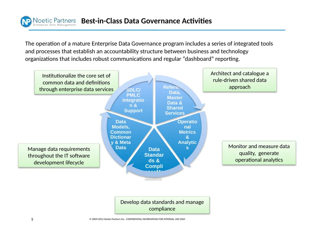 The Noetic Approach Data-Driven Architecture and - slide 5 of 14