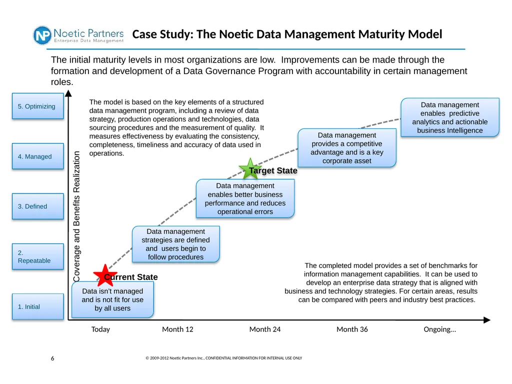 The Noetic Approach Data-Driven Architecture and - slide 6 of 14