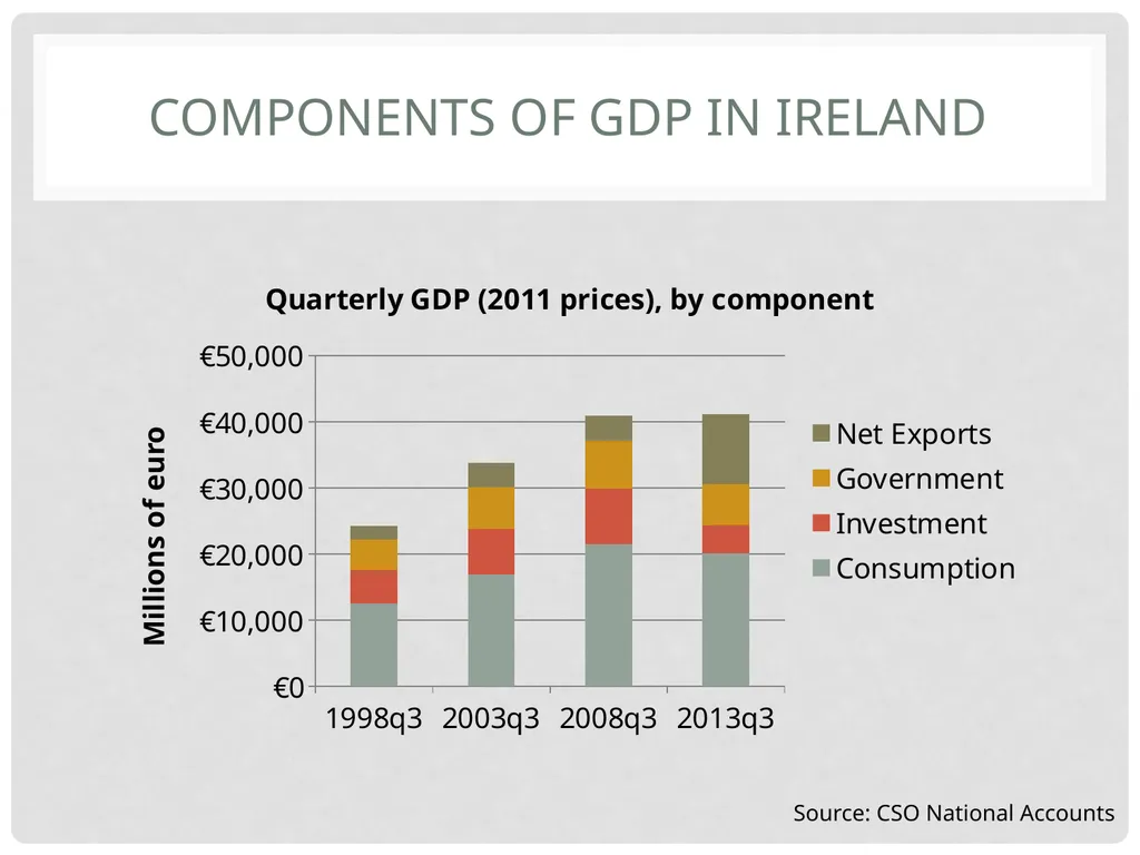 TCD M.Sc.(EPS) – Ronan LYONS – EC8001 Irish - slide 20 of 61