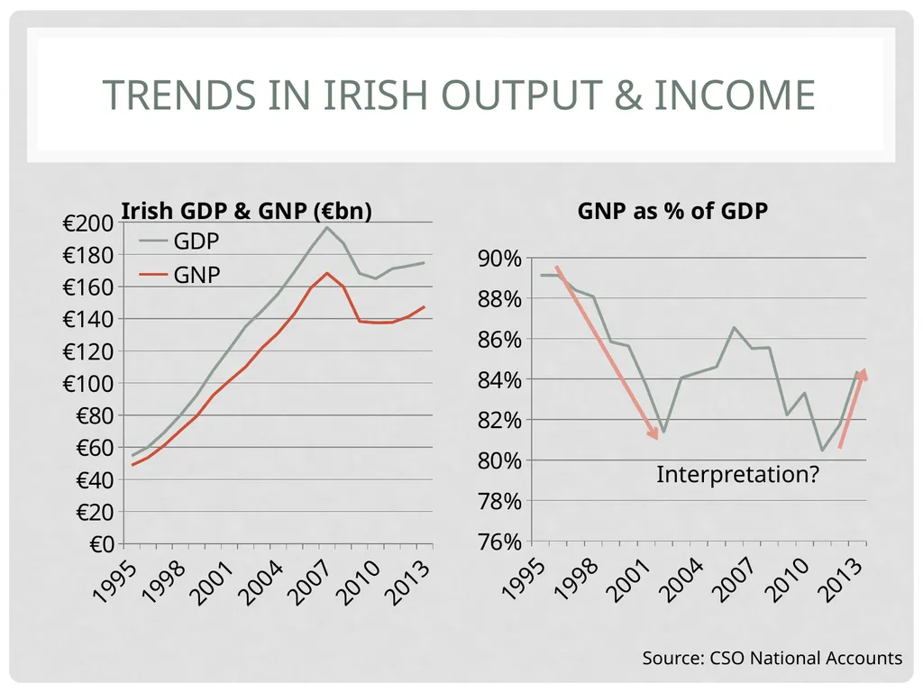 TCD M.Sc.(EPS) – Ronan LYONS – EC8001 Irish - slide 21 of 61