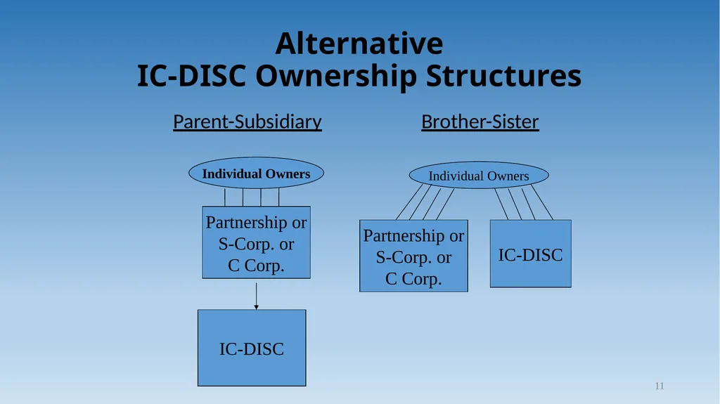 1 Tax Incentive Strategy for U.S. Exporters: - slide 11 of 31