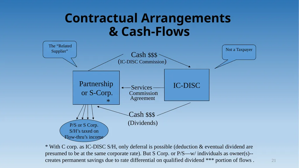 1 Tax Incentive Strategy for U.S. Exporters: - slide 21 of 31