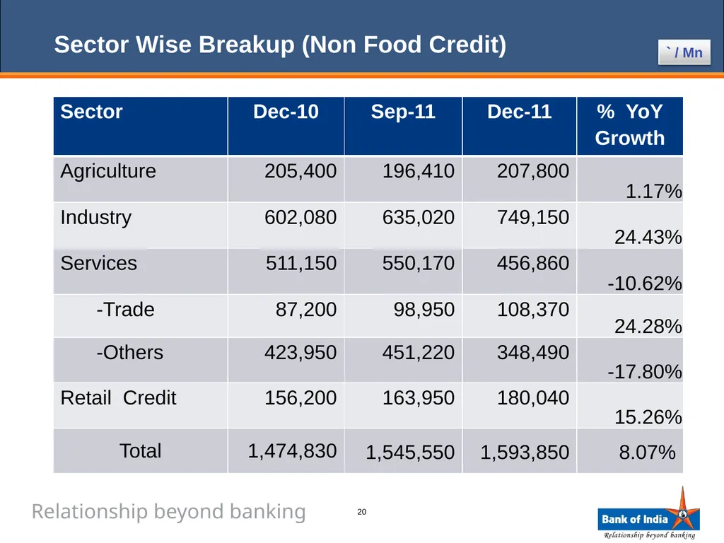 ANALYST PRESENTATION 31st December, 2011 1 BANK OF - slide 20 of 43