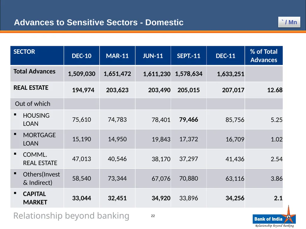 ANALYST PRESENTATION 31st December, 2011 1 BANK OF - slide 22 of 43