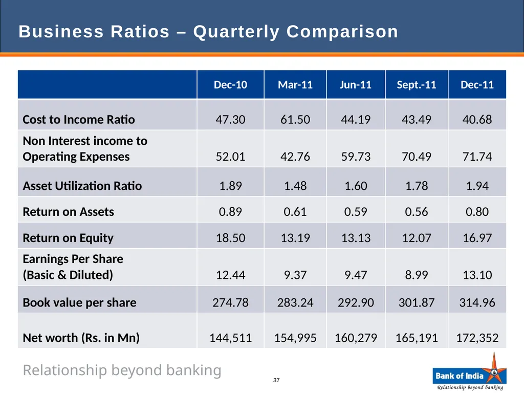 ANALYST PRESENTATION 31st December, 2011 1 BANK OF - slide 37 of 43