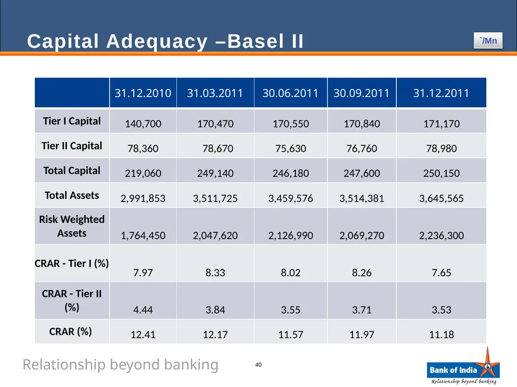 ANALYST PRESENTATION 31st December, 2011 1 BANK OF - slide 40 of 43