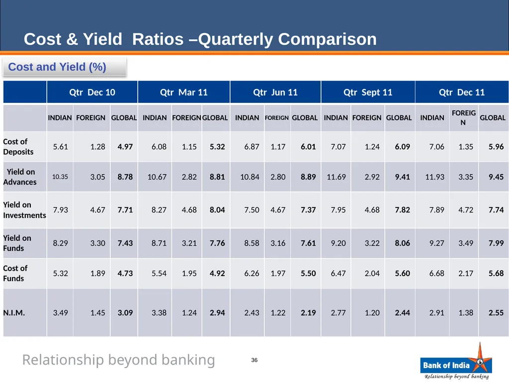 ANALYST PRESENTATION 31st December, 2011 1 BANK OF - slide 36 of 43