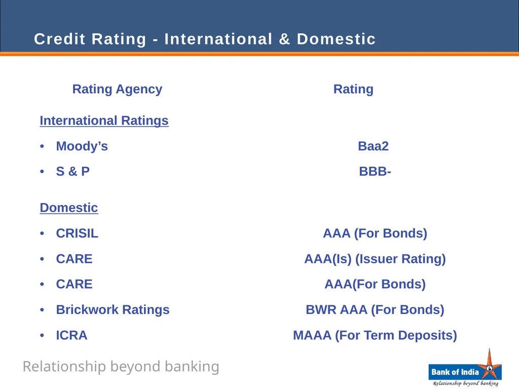 ANALYST PRESENTATION 31st December, 2011 1 BANK OF - slide 10 of 43