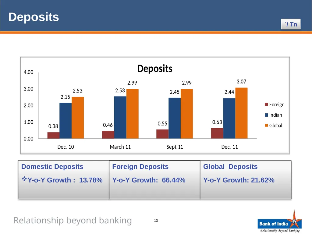 ANALYST PRESENTATION 31st December, 2011 1 BANK OF - slide 13 of 43