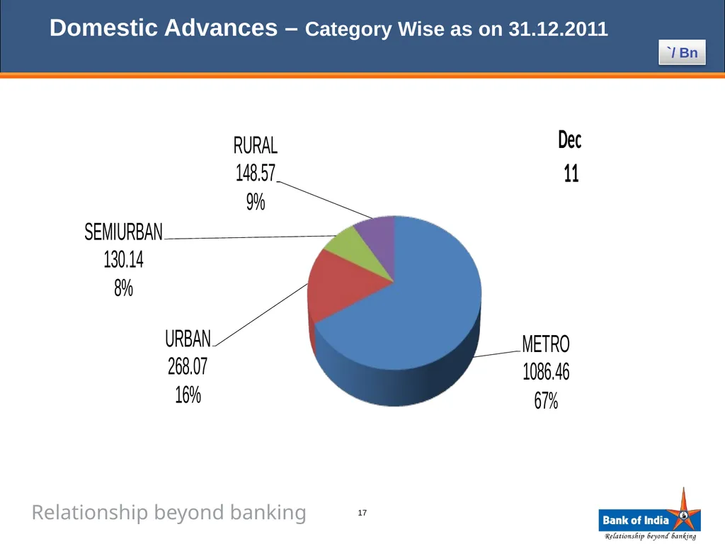 ANALYST PRESENTATION 31st December, 2011 1 BANK OF - slide 17 of 43