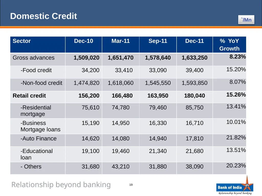ANALYST PRESENTATION 31st December, 2011 1 BANK OF - slide 19 of 43