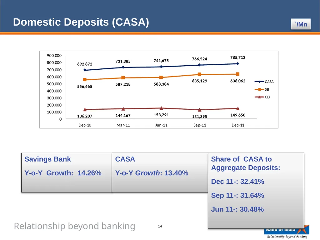 ANALYST PRESENTATION 31st December, 2011 1 BANK OF - slide 14 of 43