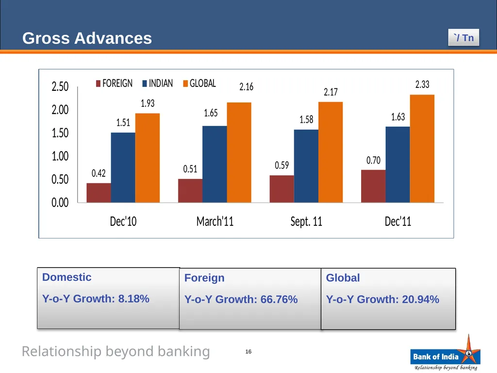 ANALYST PRESENTATION 31st December, 2011 1 BANK OF - slide 16 of 43