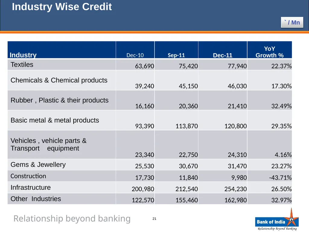 ANALYST PRESENTATION 31st December, 2011 1 BANK OF - slide 21 of 43