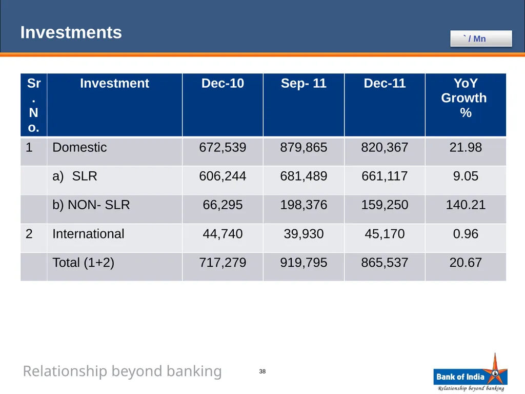 ANALYST PRESENTATION 31st December, 2011 1 BANK OF - slide 38 of 43