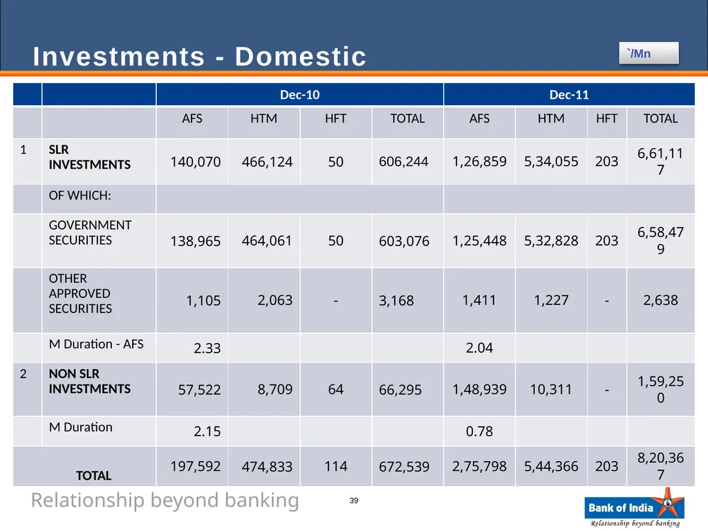 ANALYST PRESENTATION 31st December, 2011 1 BANK OF - slide 39 of 43