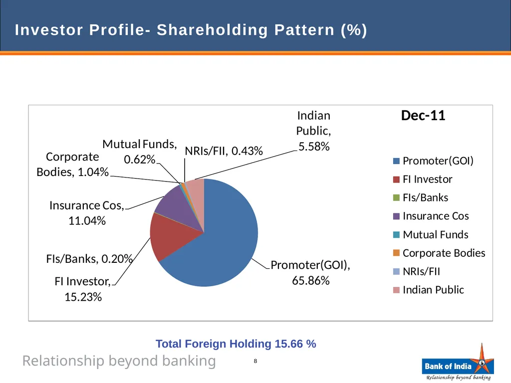 ANALYST PRESENTATION 31st December, 2011 1 BANK OF - slide 8 of 43