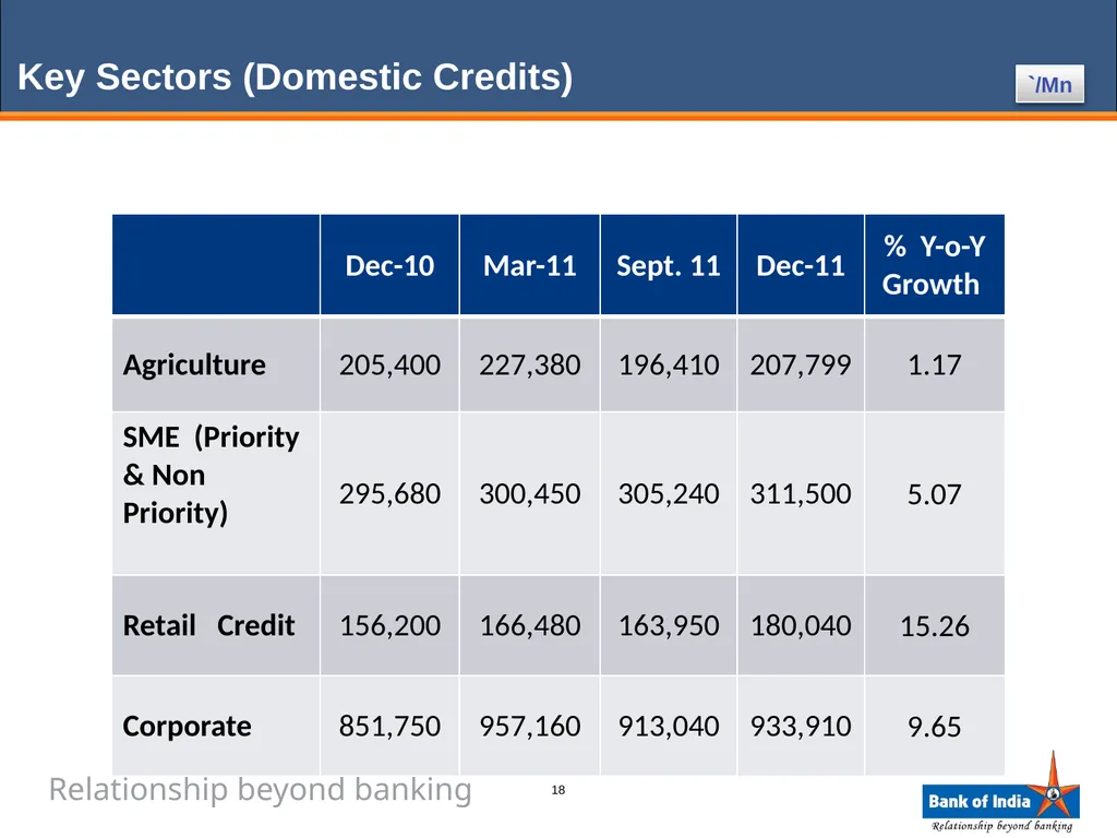 ANALYST PRESENTATION 31st December, 2011 1 BANK OF - slide 18 of 43