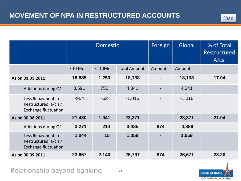 ANALYST PRESENTATION 31st December, 2011 1 BANK OF - slide 24 of 43