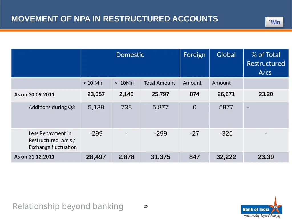 ANALYST PRESENTATION 31st December, 2011 1 BANK OF - slide 25 of 43