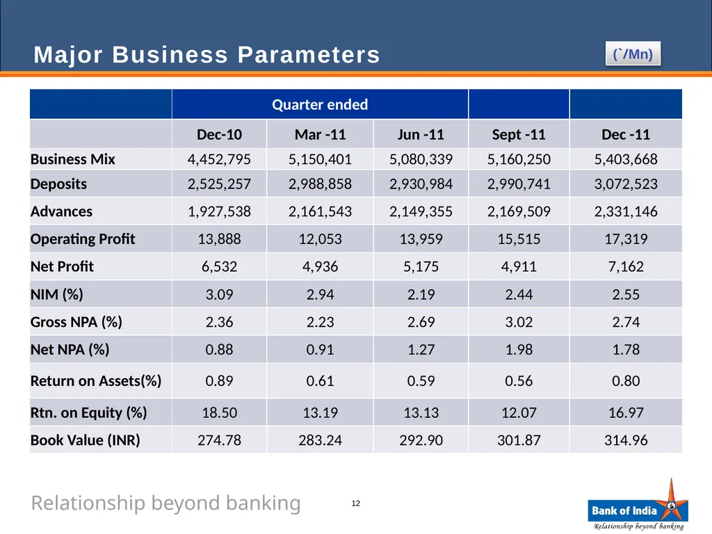 ANALYST PRESENTATION 31st December, 2011 1 BANK OF - slide 12 of 43