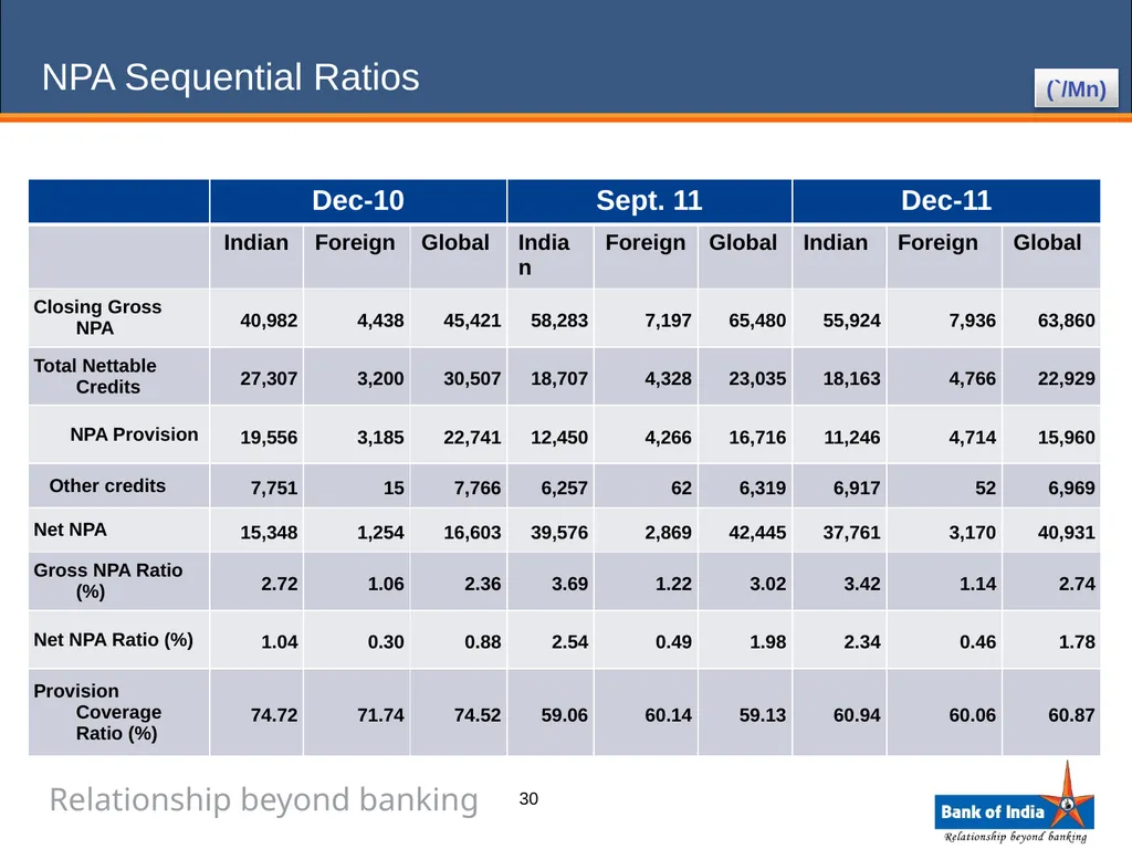 ANALYST PRESENTATION 31st December, 2011 1 BANK OF - slide 30 of 43