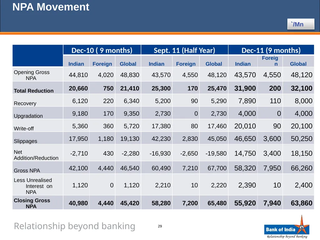 ANALYST PRESENTATION 31st December, 2011 1 BANK OF - slide 29 of 43