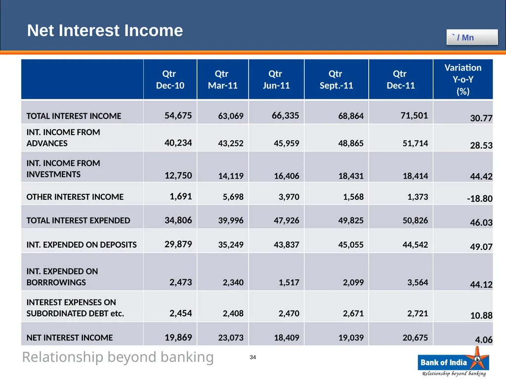 ANALYST PRESENTATION 31st December, 2011 1 BANK OF - slide 34 of 43