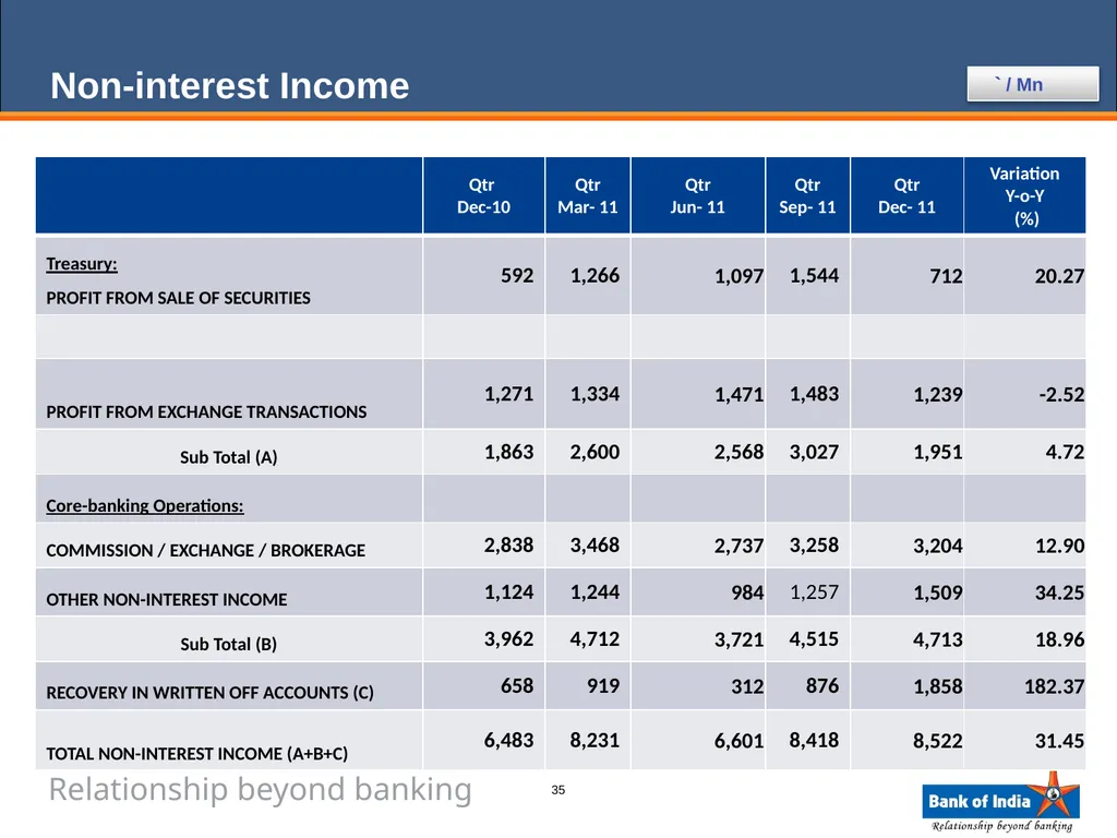 ANALYST PRESENTATION 31st December, 2011 1 BANK OF - slide 35 of 43