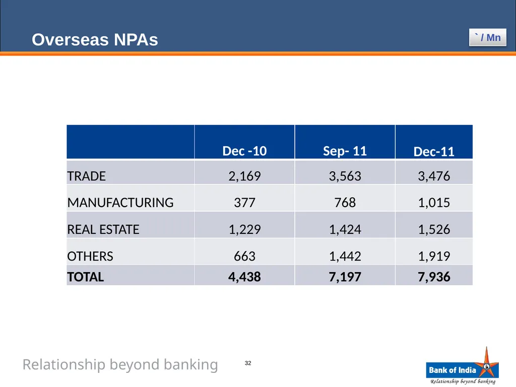 ANALYST PRESENTATION 31st December, 2011 1 BANK OF - slide 32 of 43