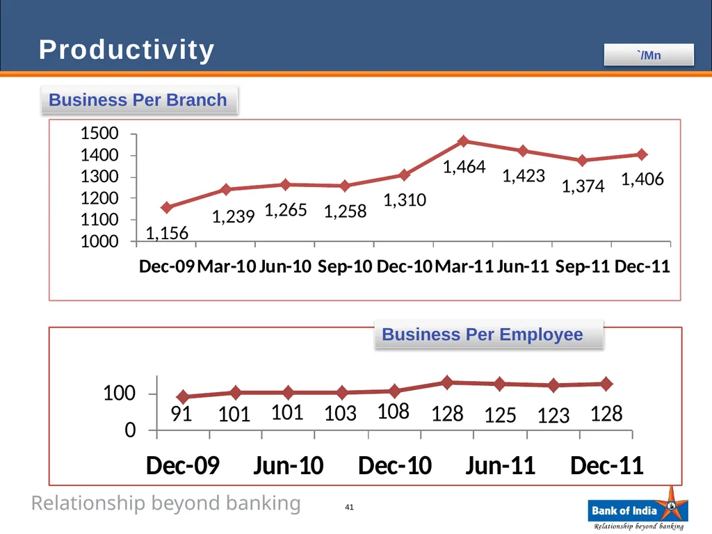 ANALYST PRESENTATION 31st December, 2011 1 BANK OF - slide 41 of 43