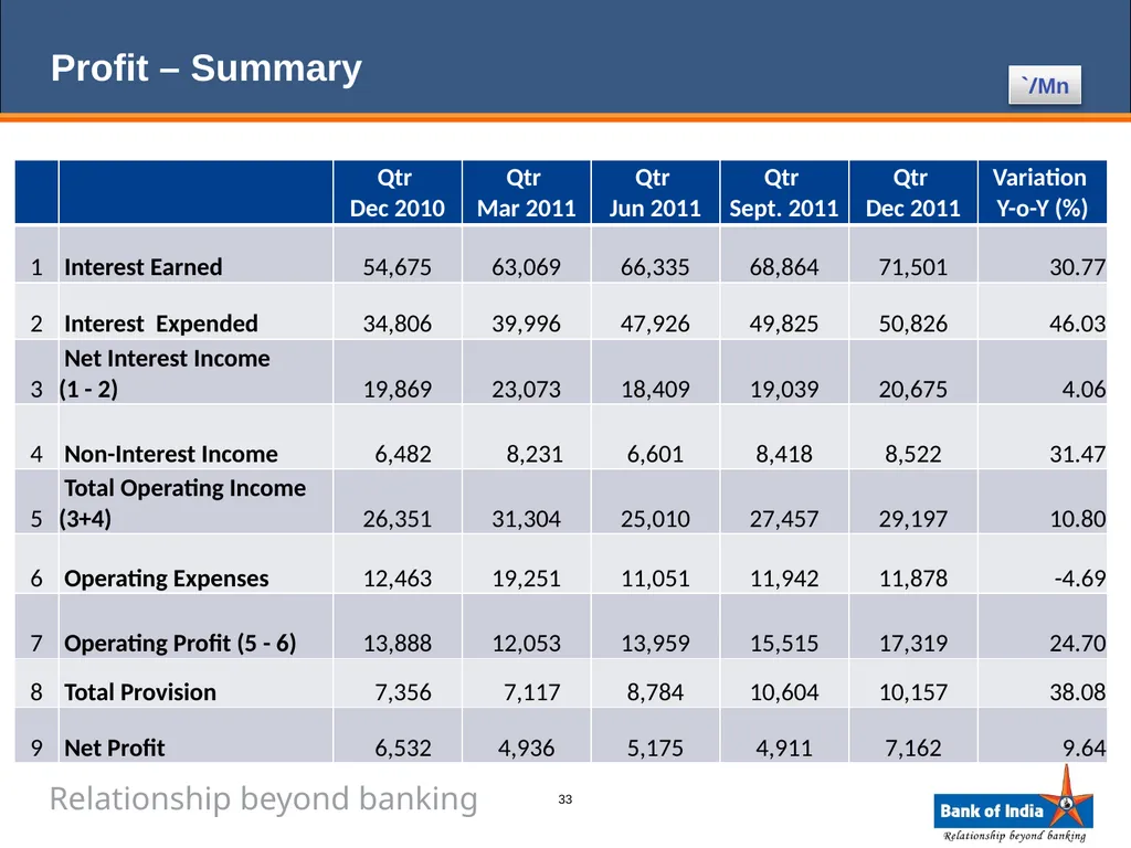 ANALYST PRESENTATION 31st December, 2011 1 BANK OF - slide 33 of 43