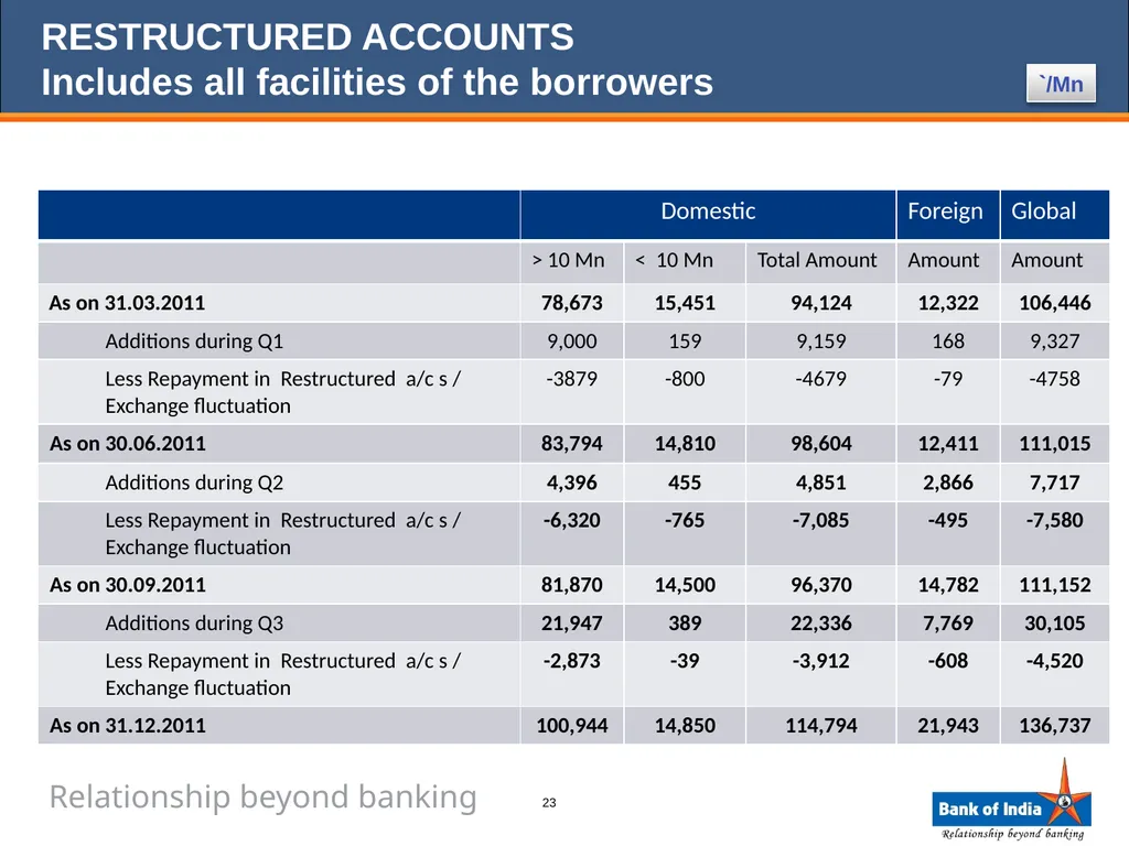 ANALYST PRESENTATION 31st December, 2011 1 BANK OF - slide 23 of 43