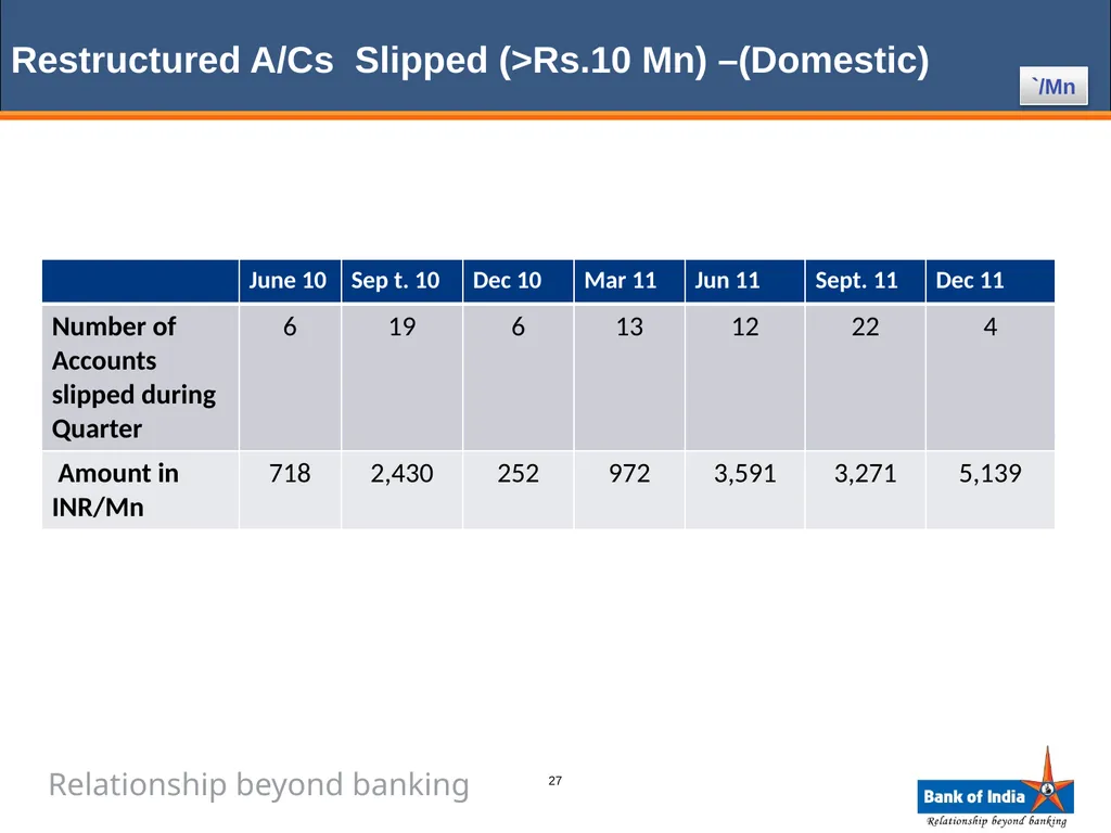 ANALYST PRESENTATION 31st December, 2011 1 BANK OF - slide 27 of 43