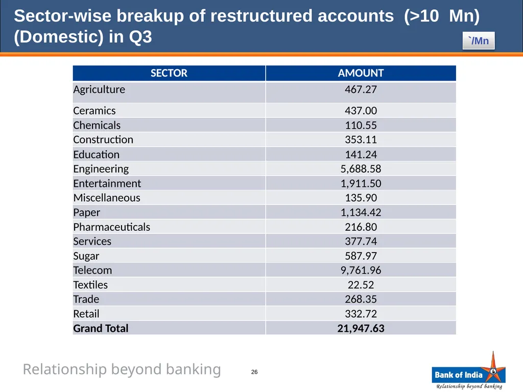 ANALYST PRESENTATION 31st December, 2011 1 BANK OF - slide 26 of 43