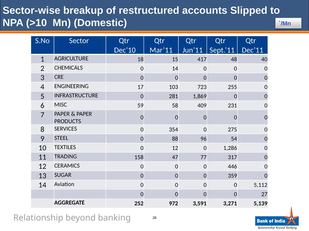 ANALYST PRESENTATION 31st December, 2011 1 BANK OF - slide 28 of 43