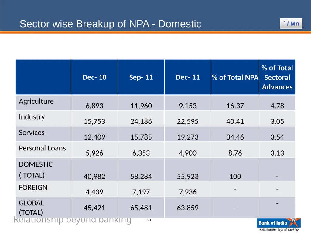 ANALYST PRESENTATION 31st December, 2011 1 BANK OF - slide 31 of 43