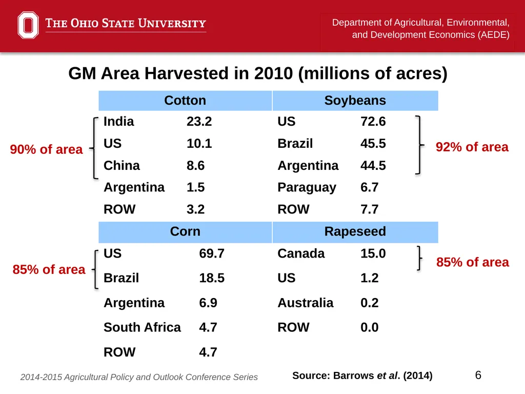 “Agricultural productivity and the impact of GM - slide 6 of 13