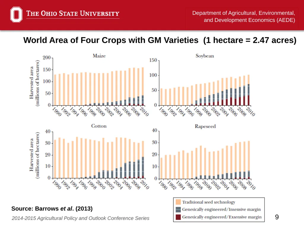 “Agricultural productivity and the impact of GM - slide 9 of 13