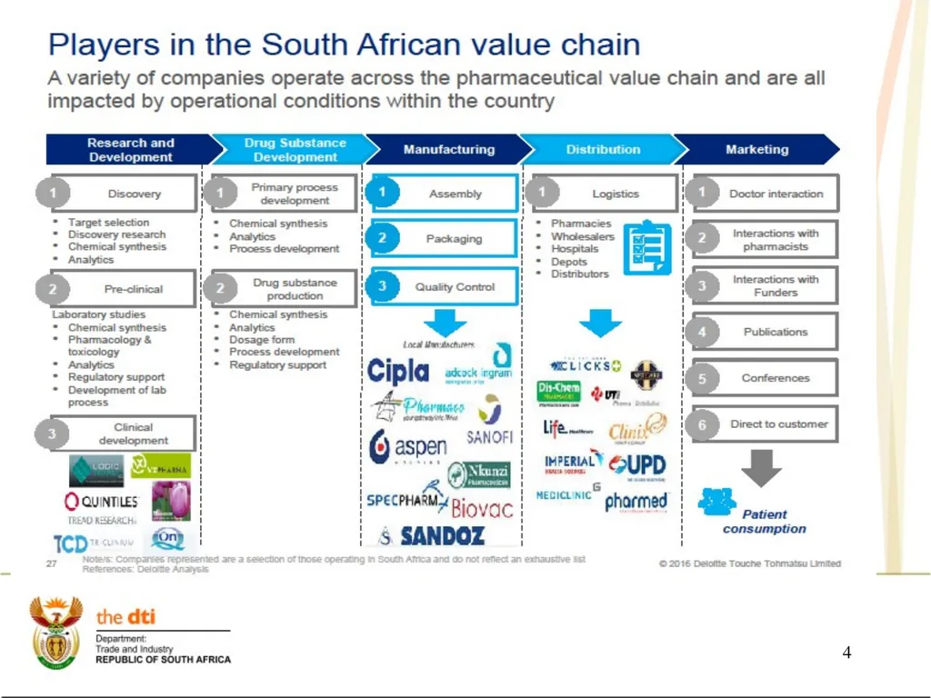 Portfolio Committee on Economic Development the - slide 4 of 29